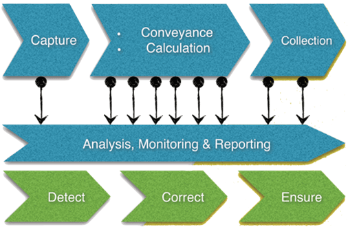 Analysis, Monitoring & Reporting